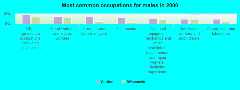 Most common occupations for males in 2000