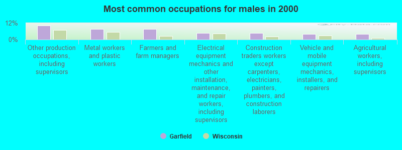 Most common occupations for males in 2000