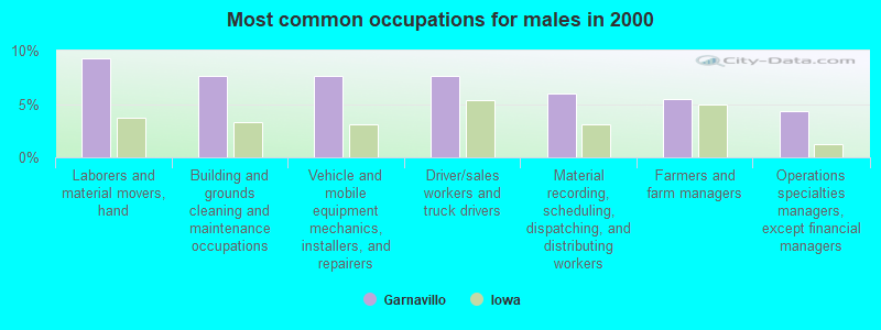 Most common occupations for males in 2000