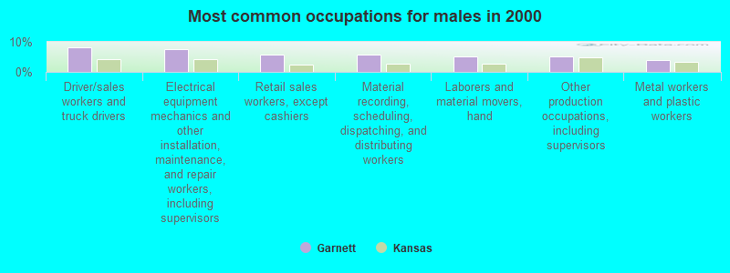 Most common occupations for males in 2000