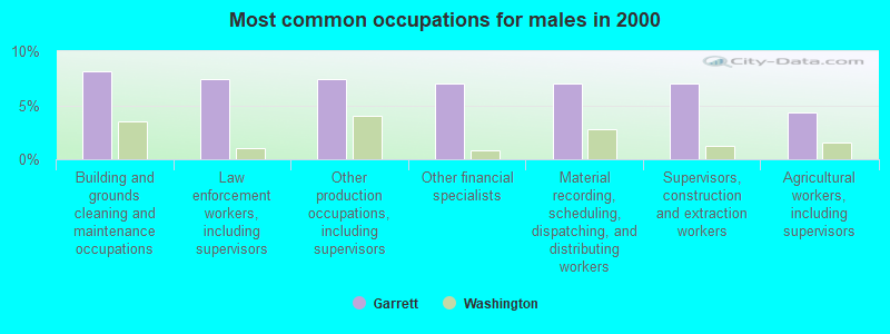 Most common occupations for males in 2000