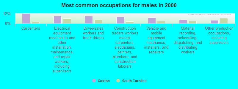 Most common occupations for males in 2000