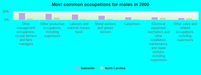 Most common occupations for males in 2000