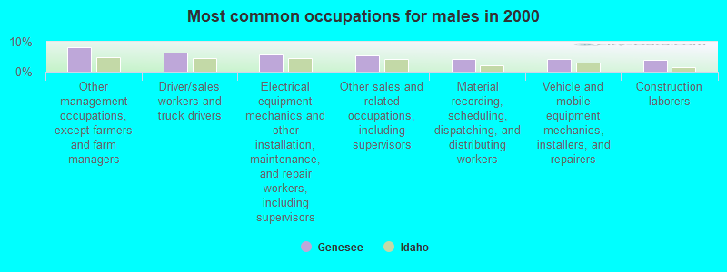 Most common occupations for males in 2000