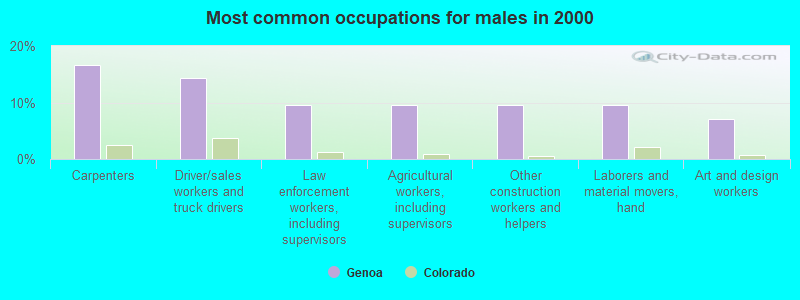 Most common occupations for males in 2000