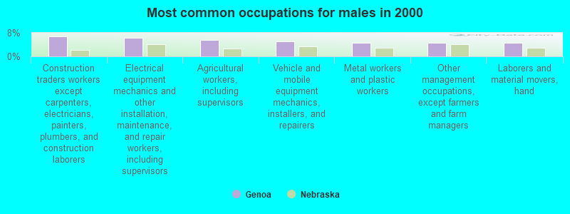 Most common occupations for males in 2000