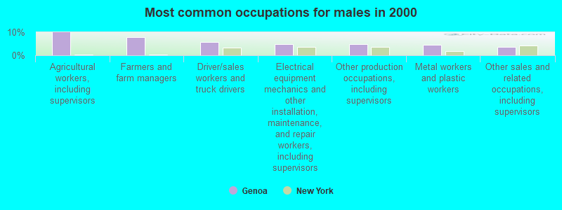 Most common occupations for males in 2000