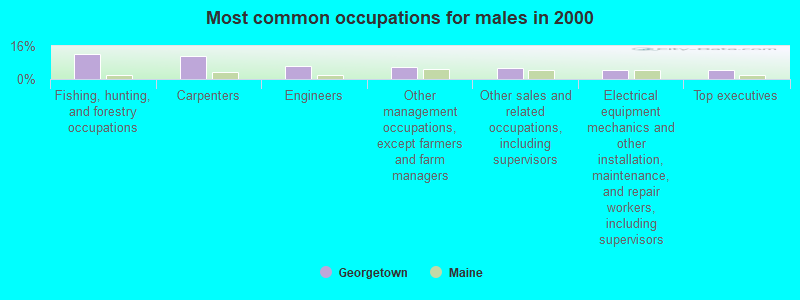 Most common occupations for males in 2000