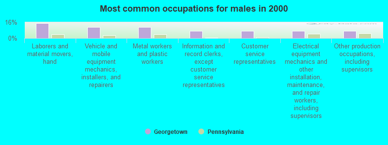 Most common occupations for males in 2000