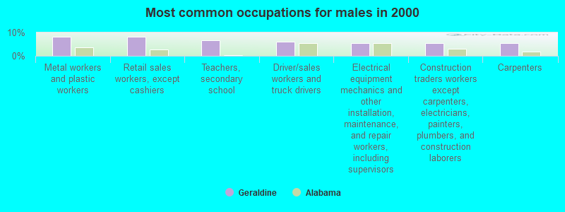 Most common occupations for males in 2000