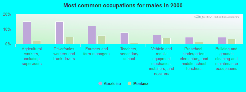 Most common occupations for males in 2000