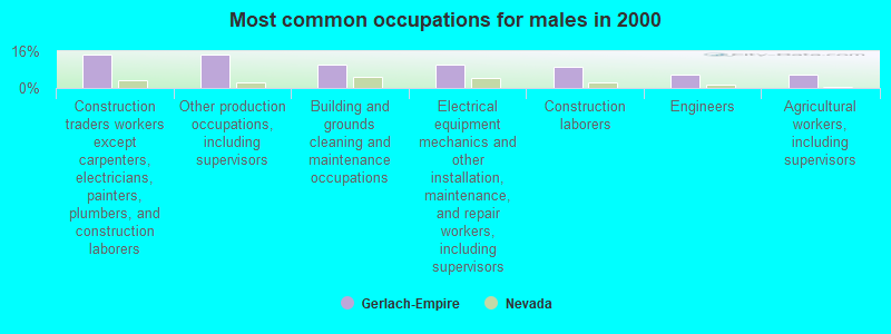 Most common occupations for males in 2000