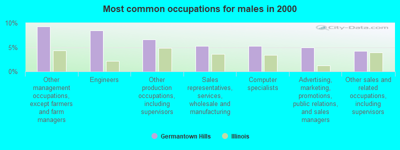 Most common occupations for males in 2000