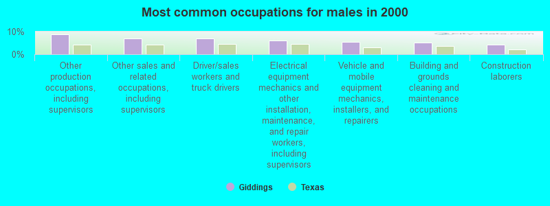 Most common occupations for males in 2000