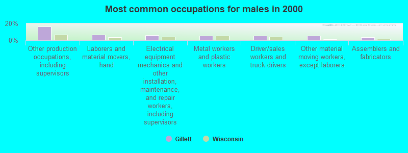 Most common occupations for males in 2000