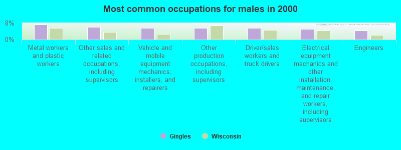 Most common occupations for males in 2000