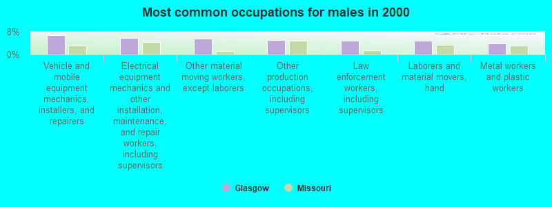 Most common occupations for males in 2000