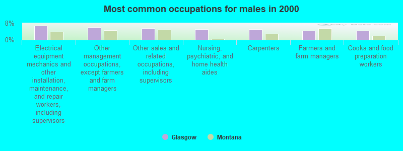 Most common occupations for males in 2000