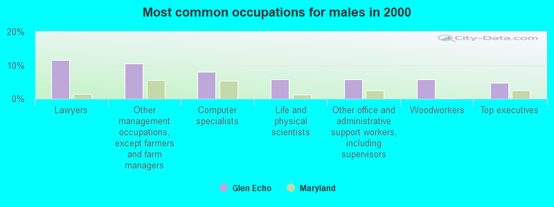 Most common occupations for males in 2000