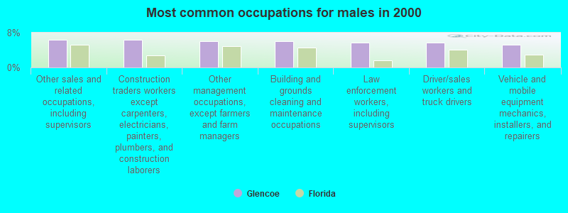 Most common occupations for males in 2000