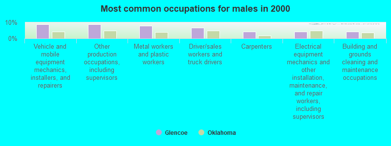 Most common occupations for males in 2000