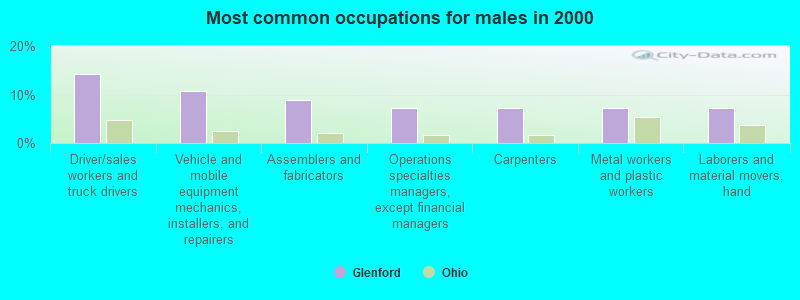 Most common occupations for males in 2000