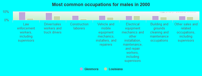 Most common occupations for males in 2000