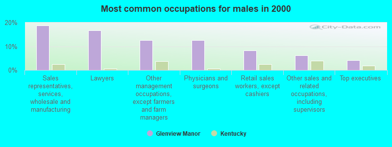 Most common occupations for males in 2000