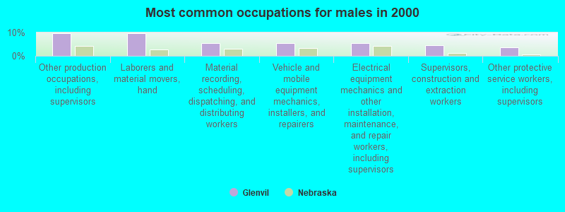 Most common occupations for males in 2000