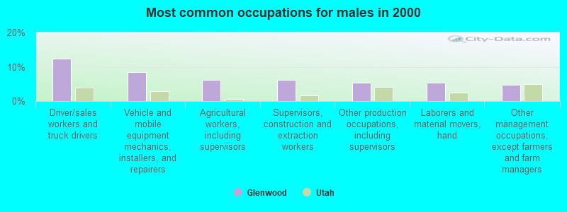 Most common occupations for males in 2000