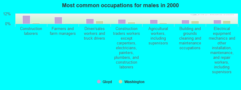 Most common occupations for males in 2000