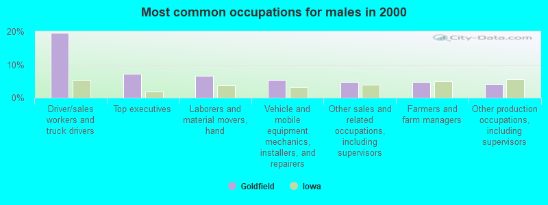 Most common occupations for males in 2000