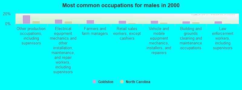 Most common occupations for males in 2000