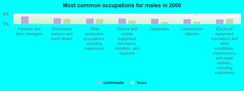 Most common occupations for males in 2000