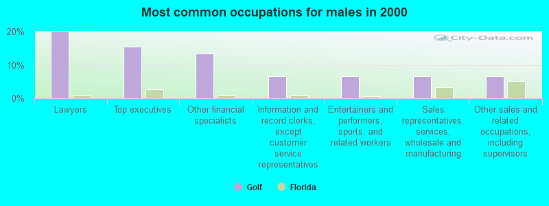 Most common occupations for males in 2000