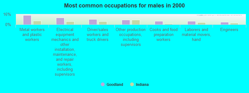 Most common occupations for males in 2000