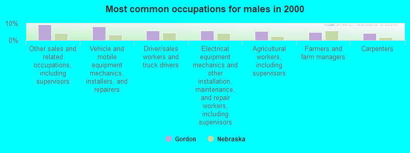 Most common occupations for males in 2000