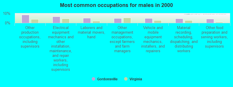 Most common occupations for males in 2000