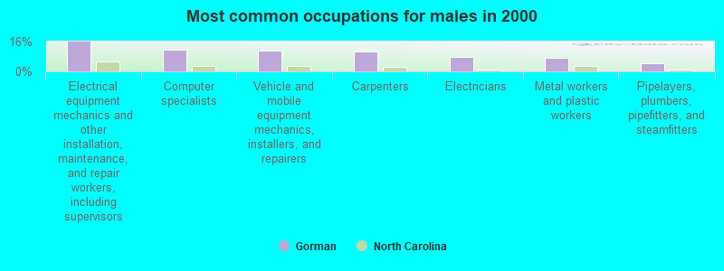 Most common occupations for males in 2000