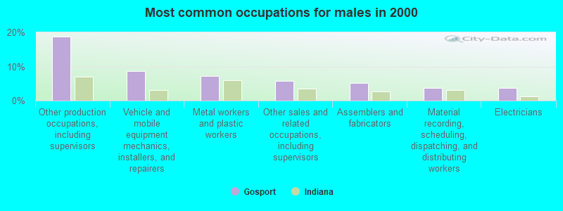 Most common occupations for males in 2000