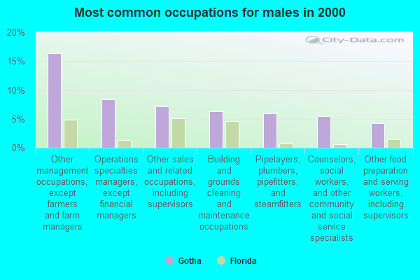 Gotha Florida FL 34734 34786 - Common Occupations Male 2000 Gotha FL Small