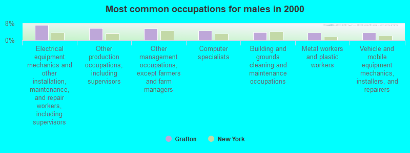 Most common occupations for males in 2000