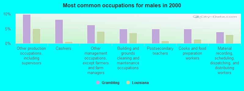 Most common occupations for males in 2000