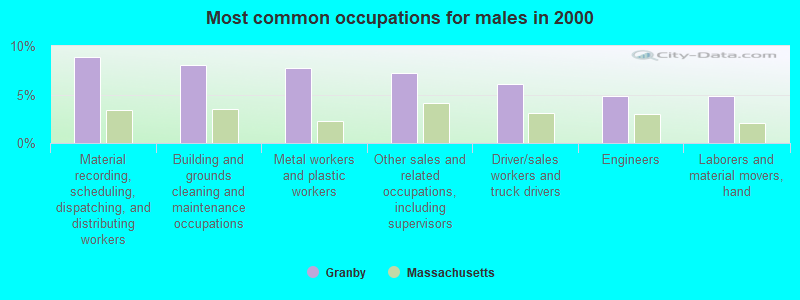 Most common occupations for males in 2000