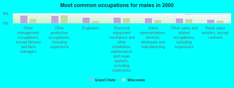 Most common occupations for males in 2000