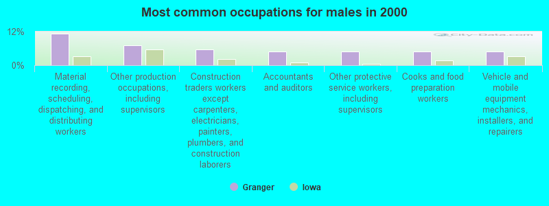 Most common occupations for males in 2000