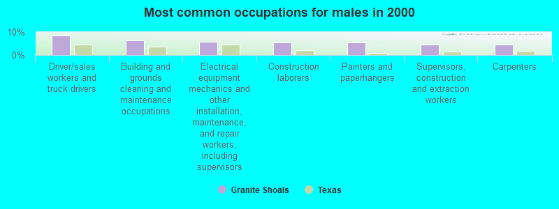 Most common occupations for males in 2000