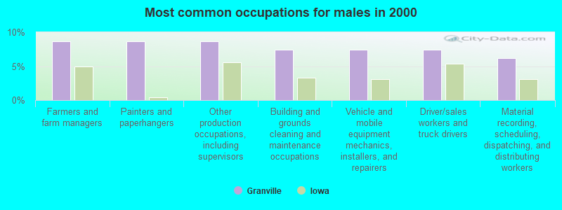 Most common occupations for males in 2000