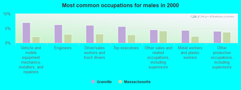 Most common occupations for males in 2000