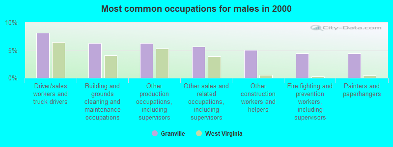 Most common occupations for males in 2000